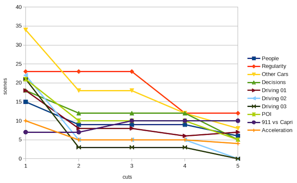 length of scenes
